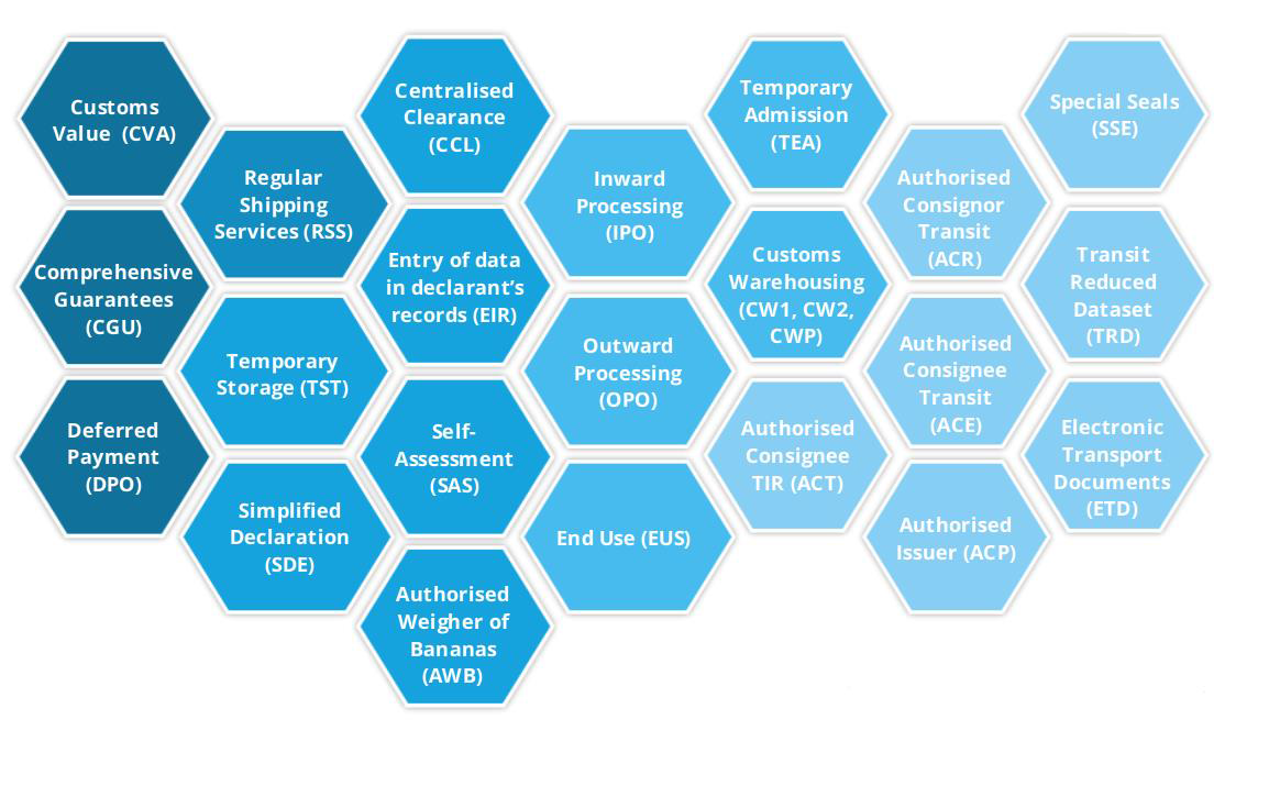 european customs clearance